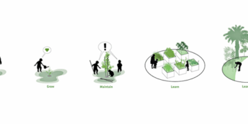 SUSTAINABLE LANDSCAPE DESIGN GUIDELINES - Platform 78