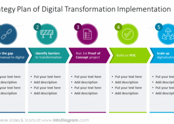 Exploring DigiLife Digital Transformation Planning and Execution ...